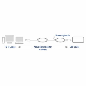 ACT AC6110 USB booster, 10 meter